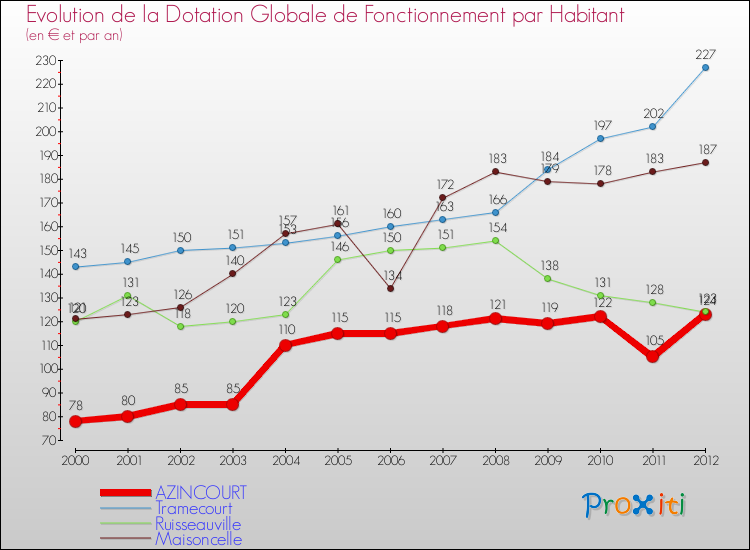 Evolution et montant de la dotation globale de fonctionnement par Habitant pour AZINCOURT et les communes proches Comparaison des dotations globales de fonctionnement par habitant pour AZINCOURT et les communes voisines