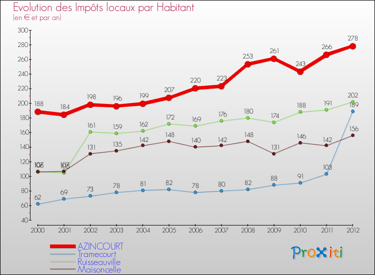 Evolution et montant des impôts locaux par Habitant pour AZINCOURT et les communes proches Comparaison des impôts locaux par habitant pour AZINCOURT et les communes voisines