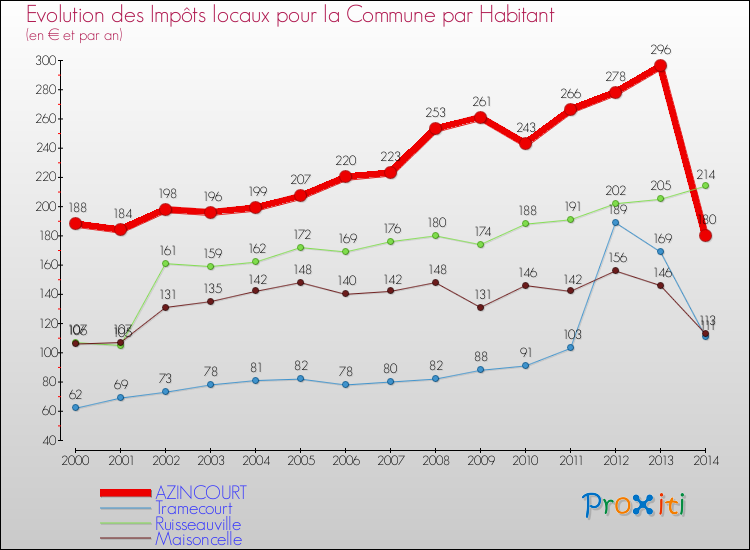 Evolution et montant des impôts locaux par Habitant pour AZINCOURT et les communes proches de 2000 à 2014 Comparaison des impôts locaux par habitant pour AZINCOURT et les communes voisines de 2000 à 2014