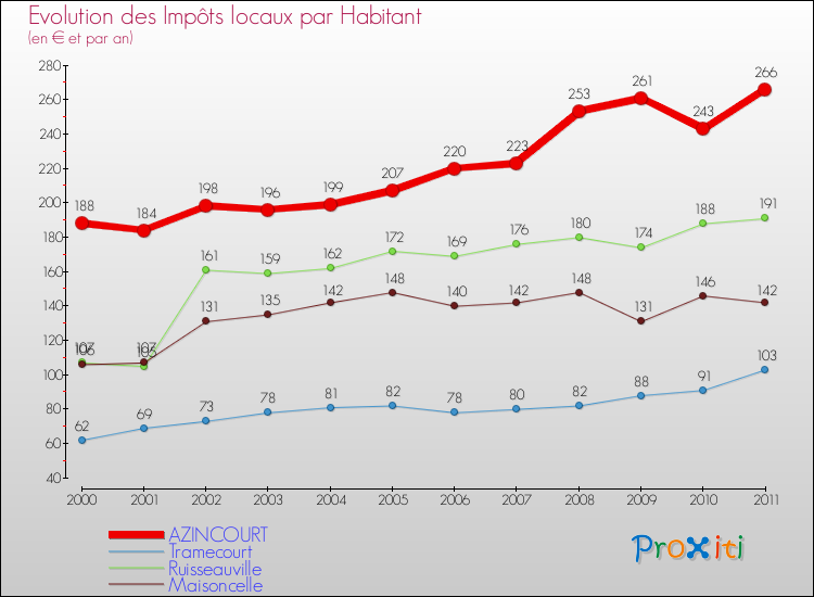 Evolution et montant des impôts locaux par Habitant pour AZINCOURT et les communes proches Comparaison des impôts locaux par habitant pour AZINCOURT et les communes voisines