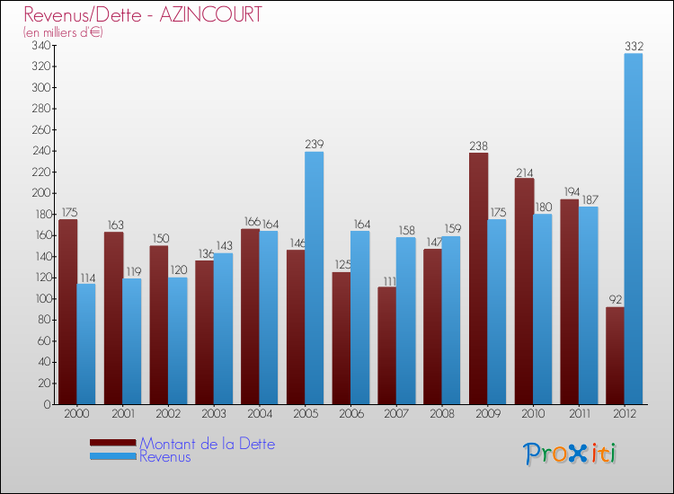 Evolution comparée de la dette et des revenus pour la commune de AZINCOURT de 2000 à 2012 Comparaison de la dette et des revenus pour AZINCOURT de 2000 à 2012