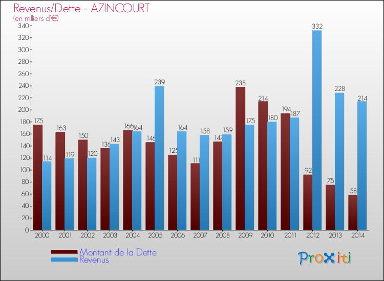Evolution comparée de la dette et des revenus pour la commune de AZINCOURT de 2000 à 2014 Comparaison de la dette et des revenus pour AZINCOURT de 2000 à 2014