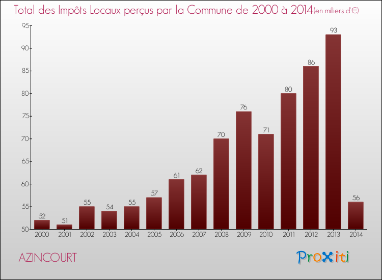 Evolution des Impôts Locaux pour la commune de AZINCOURT de 2000 à 2014 Evolution des Impôts Locaux pour AZINCOURT de 2000 à 2014