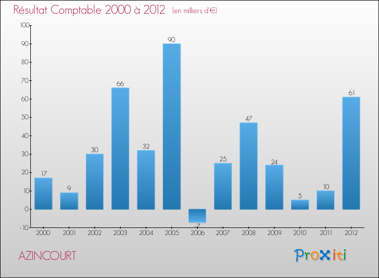 Evolution du résultat comptable pour la commune de AZINCOURT de 2000 à 2012 Evolution du résultat comptable pour AZINCOURT de 2000 à 2012