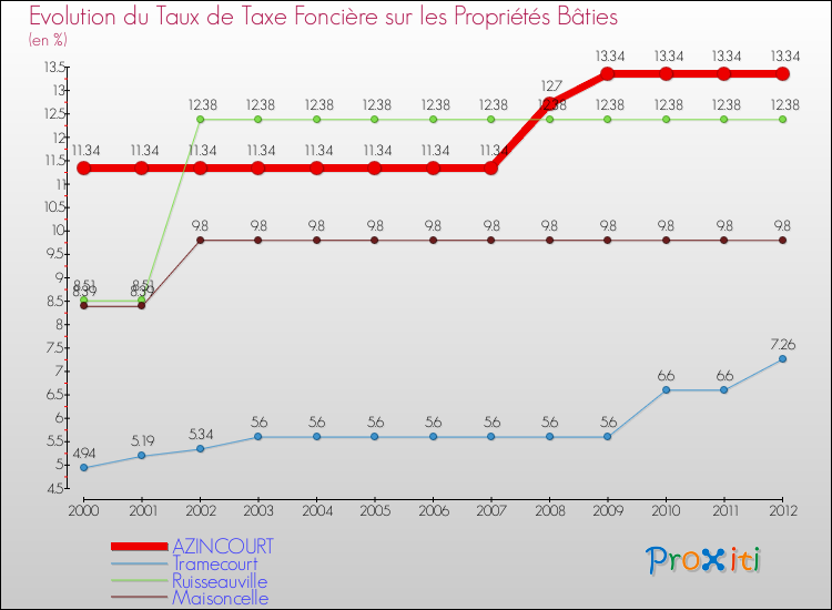 Evolution du taux de la taxe foncière sur le bati pour AZINCOURT et les communes proches de 2000 à 2012 Comparaison des taux de taxe foncière sur le bati pour AZINCOURT et les communes voisines de 2000 à 2012