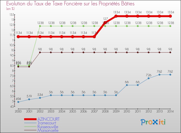 Evolution du taux de la taxe foncière sur le bati pour AZINCOURT et les communes proches de 2000 à 2014 Comparaison des taux de taxe foncière sur le bati pour AZINCOURT et les communes voisines de 2000 à 2014