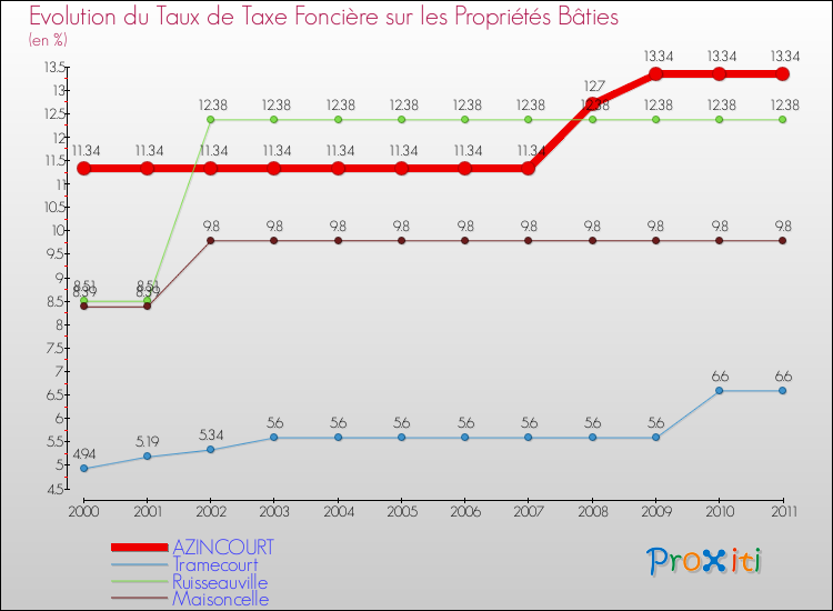 Evolution du taux de la taxe foncière sur le bati pour AZINCOURT et les communes proches Comparaison des taux de taxe foncière sur le bati pour AZINCOURT et les communes voisines
