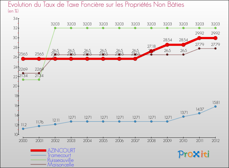 Evolution du taux de la taxe foncière sur les immeubles et terrains non batis pour AZINCOURT et les communes proches de 2000 à 2012 Comparaison des taux de la taxe foncière sur les immeubles et terrains non batis pour AZINCOURT et les communes voisines de 2000 à 2012