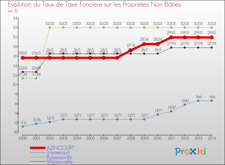 Evolution du taux de la taxe foncière sur les immeubles et terrains non batis pour AZINCOURT et les communes proches de 2000 à 2014 Comparaison des taux de la taxe foncière sur les immeubles et terrains non batis pour AZINCOURT et les communes voisines de 2000 à 2014