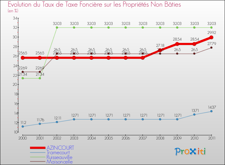 Evolution du taux de la taxe foncière sur les immeubles et terrains non batis pour AZINCOURT et les communes proches Comparaison des taux de la taxe foncière sur les immeubles et terrains non batis pour AZINCOURT et les communes voisines