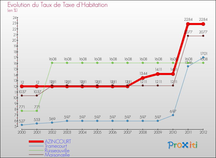 Evolution du taux de la taxe d'habitation pour AZINCOURT et les communes proches Comparaison des taux de la taxe d'habitation pour AZINCOURT et les communes voisines