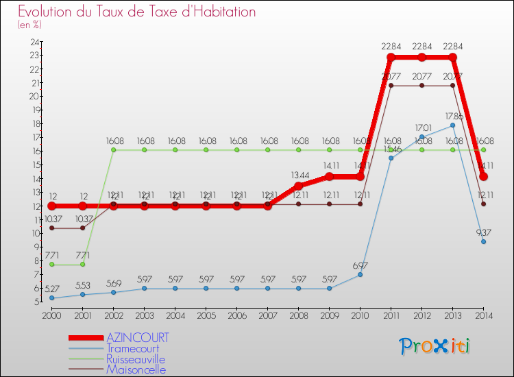 Evolution du taux de la taxe d'habitation pour AZINCOURT et les communes proches de 2000 à 2014 Comparaison des taux de la taxe d'habitation pour AZINCOURT et les communes voisines de 2000 à 2014