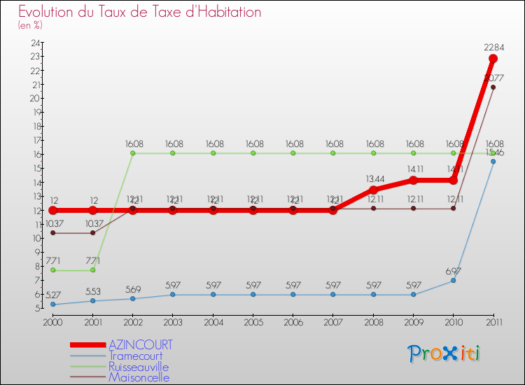 Evolution du taux de la taxe d'habitation pour AZINCOURT et les communes proches Comparaison des taux de la taxe d'habitation pour AZINCOURT et les communes voisines