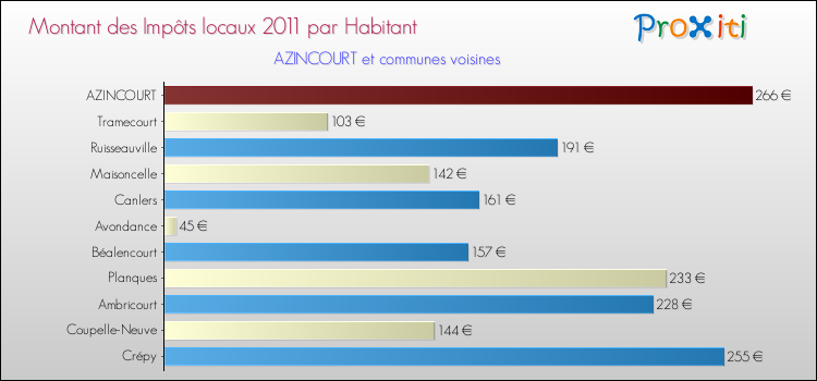 Montant des impôts locaux par Habitant pour AZINCOURT et les communes proches Comparaison des impôts locaux par habitant pour AZINCOURT et les communes voisines