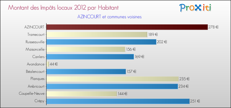 Montant des impôts locaux par Habitant pour AZINCOURT et les communes proches Comparaison des impôts locaux par habitant pour AZINCOURT et les communes voisines