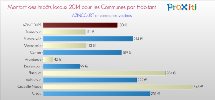 Montant des impôts locaux par Habitant pour AZINCOURT et les communes proches en 2014 Comparaison des impôts locaux par habitant pour AZINCOURT et les communes voisines en 2014