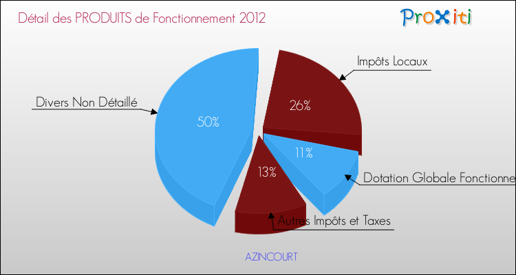 Décomposition du Budget de Fonctionnement 2012 de la commune de AZINCOURT Budget de Fonctionnement 2012 pour la commune de AZINCOURT