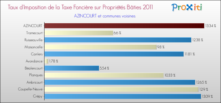 Taux d'imposition de la taxe foncière sur le bati 2011 pour AZINCOURT et les communes proches Comparaison des taux d'imposition de la taxe foncière sur le bati 2011 pour AZINCOURT et les communes voisines