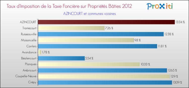 Taux d'imposition de la taxe foncière sur le bati 2012 pour AZINCOURT et les communes proches Comparaison des taux d'imposition de la taxe foncière sur le bati 2012 pour AZINCOURT et les communes voisines