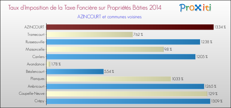 Taux d'imposition de la taxe foncière sur le bati 2014 pour AZINCOURT et les communes proches Comparaison des taux d'imposition de la taxe foncière sur le bati 2014 pour AZINCOURT et les communes voisines
