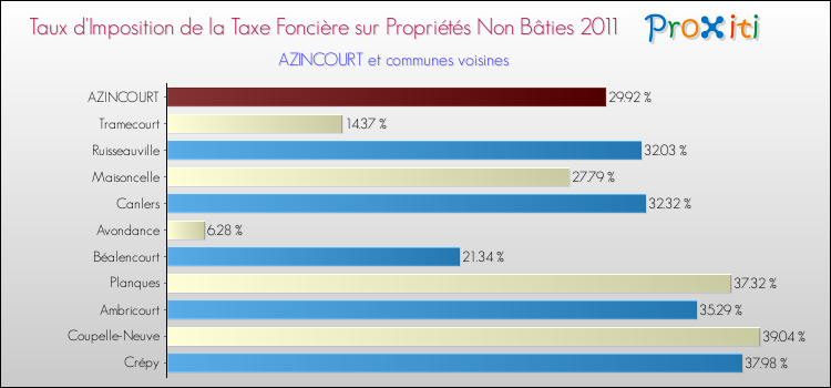 Taux d'imposition de la taxe foncière sur les immeubles et terrains non batis 2011 pour AZINCOURT et les communes proches Comparaison des taux d'imposition de la taxe foncière sur les immeubles et terrains non batis 2011 pour AZINCOURT et les communes voisines