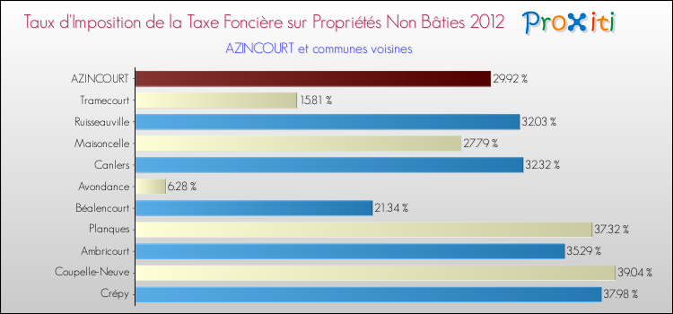 Taux d'imposition de la taxe foncière sur les immeubles et terrains non batis 2012 pour AZINCOURT et les communes proches Comparaison des taux d'imposition de la taxe foncière sur les immeubles et terrains non batis 2012 pour AZINCOURT et les communes voisines