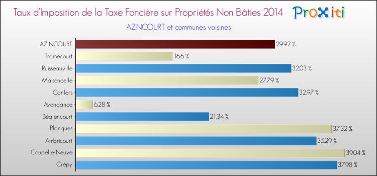 Taux d'imposition de la taxe foncière sur les immeubles et terrains non batis 2014 pour AZINCOURT et les communes proches Comparaison des taux d'imposition de la taxe foncière sur les immeubles et terrains non batis 2014 pour AZINCOURT et les communes voisines