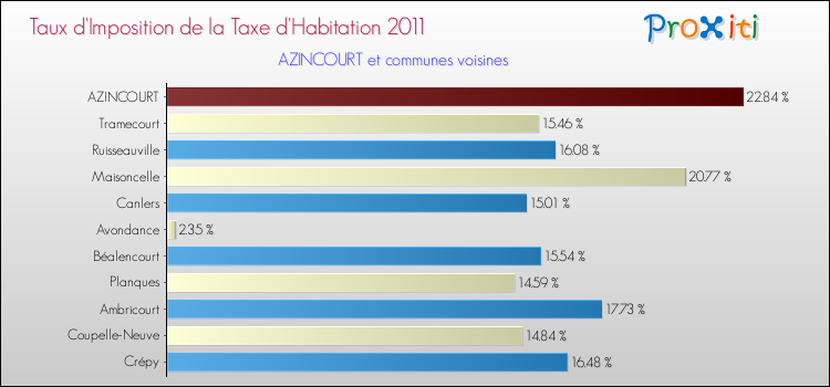 Taux d'imposition de la taxe d'habitation 2011 pour AZINCOURT et les communes proches Comparaison des taux d'imposition de la taxe d'habitation 2011 pour AZINCOURT et les communes voisines