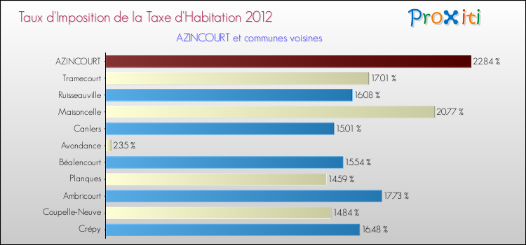 Taux d'imposition de la taxe d'habitation 2012 pour AZINCOURT et les communes proches Comparaison des taux d'imposition de la taxe d'habitation 2012 pour AZINCOURT et les communes voisines