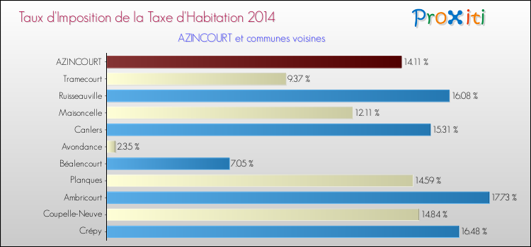 Taux d'imposition de la taxe d'habitation 2014 pour AZINCOURT et les communes proches Comparaison des taux d'imposition de la taxe d'habitation 2014 pour AZINCOURT et les communes voisines