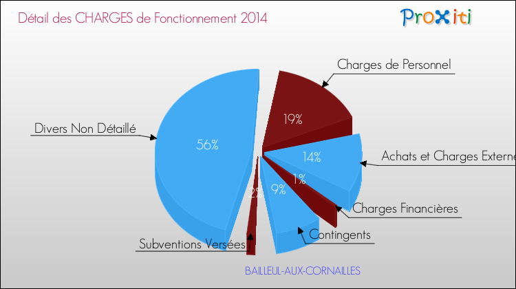 Décomposition des Charges de Fonctionnement 2014 de la commune de BAILLEUL-AUX-CORNAILLES Charges de Fonctionnement 2014 pour la commune de BAILLEUL-AUX-CORNAILLES