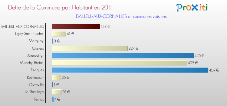 Dette par habitant de la commune en 2011 pour BAILLEUL-AUX-CORNAILLES et les communes proches Comparaison de la dette par habitant de la commune en 2011 pour BAILLEUL-AUX-CORNAILLES et les communes voisines