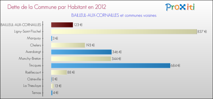 Dette par habitant de la commune en 2012 pour BAILLEUL-AUX-CORNAILLES et les communes proches Comparaison de la dette par habitant de la commune en 2012 pour BAILLEUL-AUX-CORNAILLES et les communes voisines