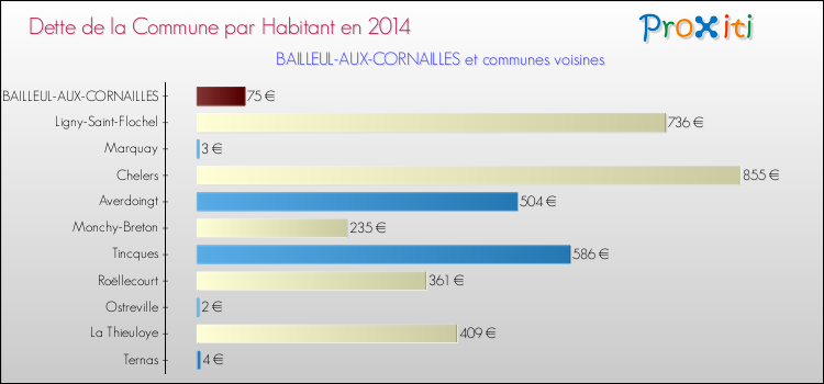 Dette par habitant de la commune en 2014 pour BAILLEUL-AUX-CORNAILLES et les communes proches Comparaison de la dette par habitant de la commune en 2014 pour BAILLEUL-AUX-CORNAILLES et les communes voisines