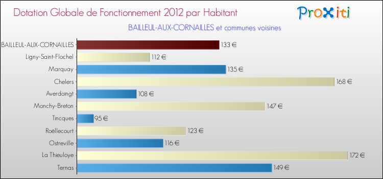 Montant des dotations globales de fonctionnement DGF par Habitant pour BAILLEUL-AUX-CORNAILLES et les communes proches Comparaison des des dotations globales de fonctionnement DGF par habitant pour BAILLEUL-AUX-CORNAILLES et les communes voisines