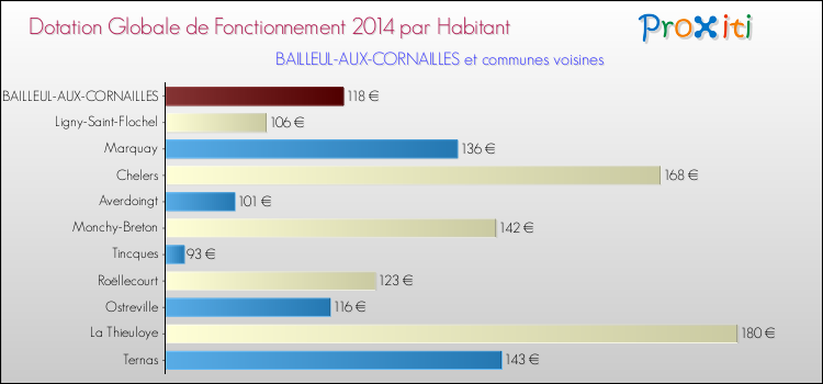 Montant des dotations globales de fonctionnement DGF par Habitant pour BAILLEUL-AUX-CORNAILLES et les communes proches en 2014. Comparaison des des dotations globales de fonctionnement DGF par habitant pour BAILLEUL-AUX-CORNAILLES et les communes voisines en 2014.