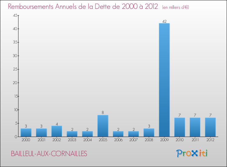 Evolution de l'annuité de la dette pour la commune de BAILLEUL-AUX-CORNAILLES de 2000 à 2012 Annuités de la dette pour BAILLEUL-AUX-CORNAILLES de 2000 à 2012