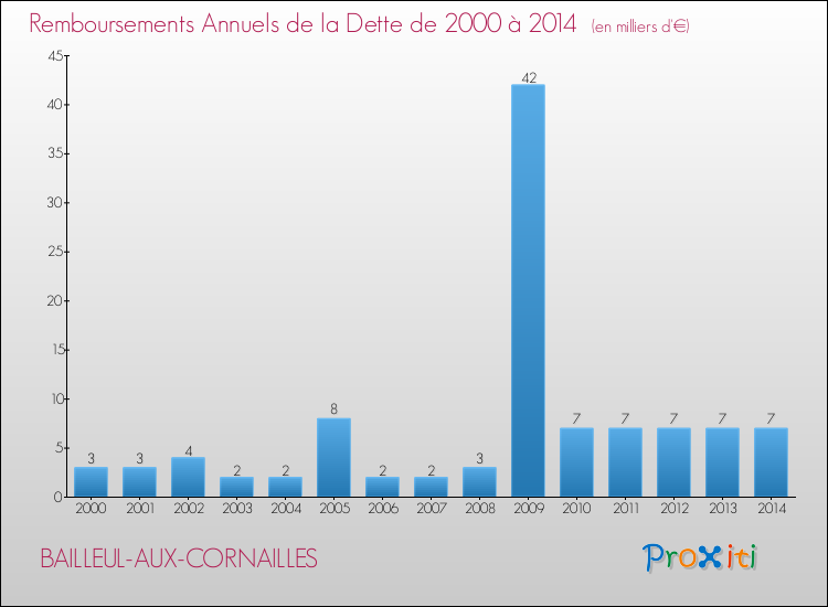 Evolution de l'annuité de la dette pour la commune de BAILLEUL-AUX-CORNAILLES de 2000 à 2014 Annuités de la dette pour BAILLEUL-AUX-CORNAILLES de 2000 à 2014