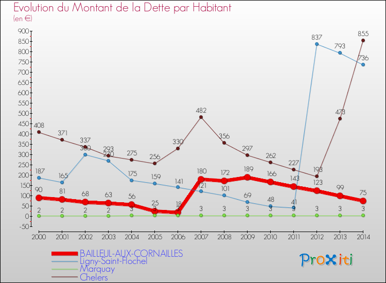 Evolution de la dette par habitant pour la commune de BAILLEUL-AUX-CORNAILLES et les communes proches de 2000 à 2014 Comparaison de la dette par habitant pour BAILLEUL-AUX-CORNAILLES et les communes voisines de 2000 à 2014