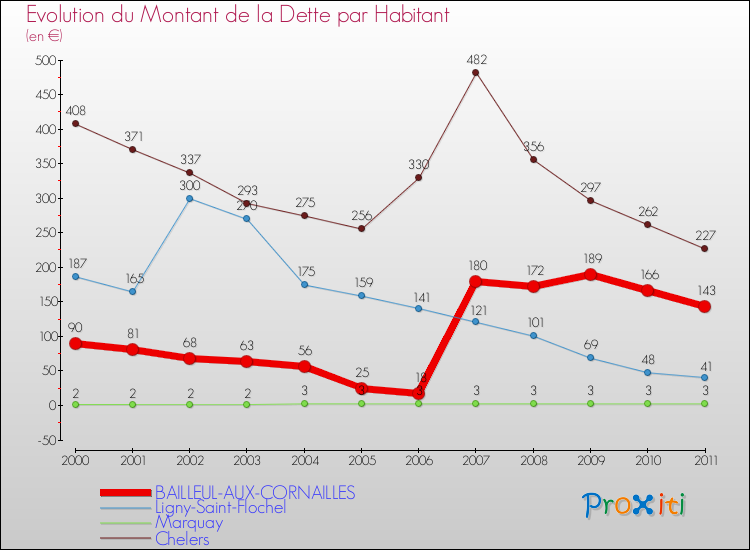 Evolution de la dette par habitant pour la commune de BAILLEUL-AUX-CORNAILLES et les communes proches Comparaison de la dette par habitant pour BAILLEUL-AUX-CORNAILLES et les communes voisines