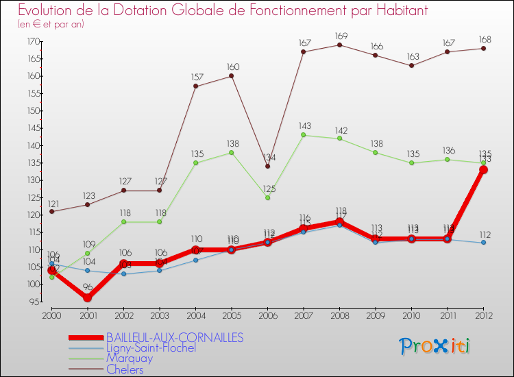 Evolution et montant de la dotation globale de fonctionnement par Habitant pour BAILLEUL-AUX-CORNAILLES et les communes proches Comparaison des dotations globales de fonctionnement par habitant pour BAILLEUL-AUX-CORNAILLES et les communes voisines