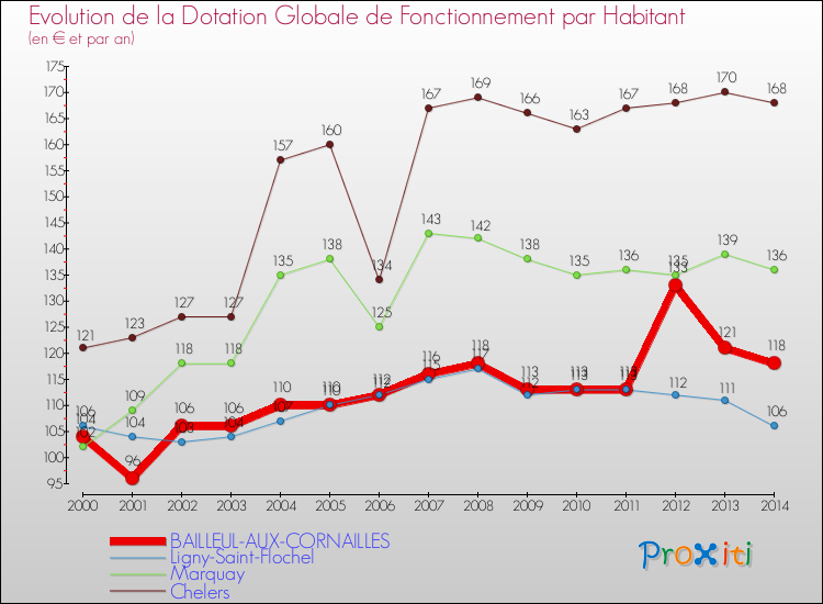 Evolution et montant de la dotation globale de fonctionnement par Habitant pour BAILLEUL-AUX-CORNAILLES et les communes proches de 2000 à 2014. Comparaison des dotations globales de fonctionnement par habitant pour BAILLEUL-AUX-CORNAILLES et les communes voisines de 2000 à 2014.