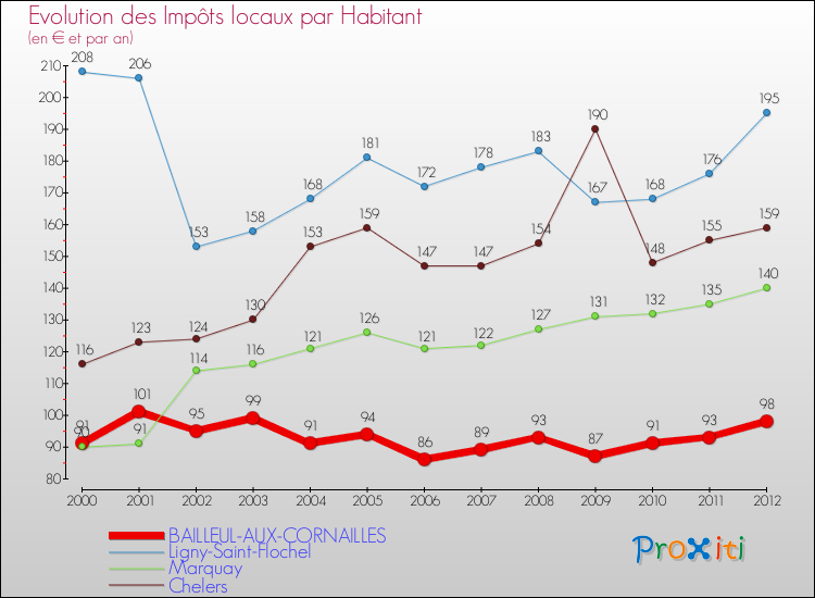 Evolution et montant des impôts locaux par Habitant pour BAILLEUL-AUX-CORNAILLES et les communes proches Comparaison des impôts locaux par habitant pour BAILLEUL-AUX-CORNAILLES et les communes voisines