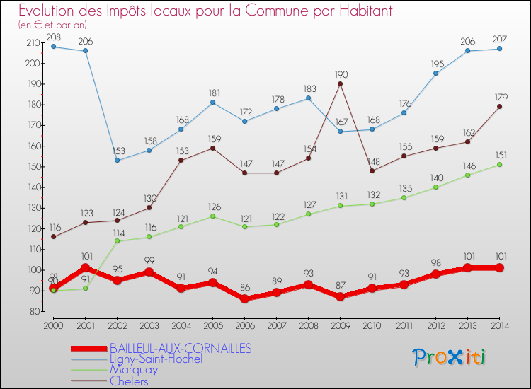 Evolution et montant des impôts locaux par Habitant pour BAILLEUL-AUX-CORNAILLES et les communes proches de 2000 à 2014 Comparaison des impôts locaux par habitant pour BAILLEUL-AUX-CORNAILLES et les communes voisines de 2000 à 2014
