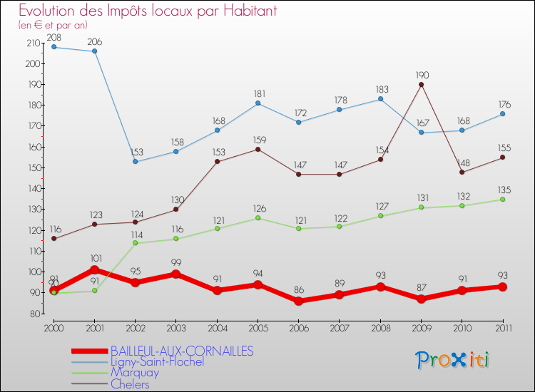 Evolution et montant des impôts locaux par Habitant pour BAILLEUL-AUX-CORNAILLES et les communes proches Comparaison des impôts locaux par habitant pour BAILLEUL-AUX-CORNAILLES et les communes voisines