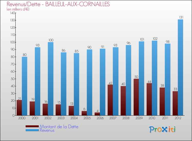 Evolution comparée de la dette et des revenus pour la commune de BAILLEUL-AUX-CORNAILLES de 2000 à 2012 Comparaison de la dette et des revenus pour BAILLEUL-AUX-CORNAILLES de 2000 à 2012