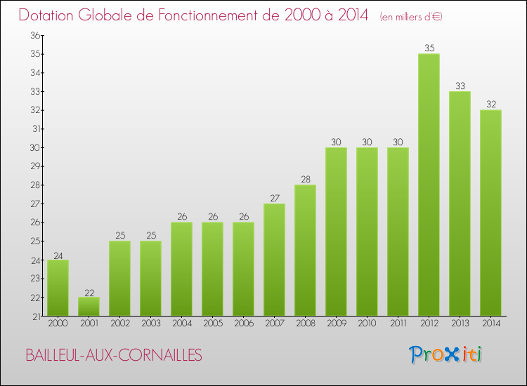 Evolution du montant de la Dotation Globale de Fonctionnement pour la commune de BAILLEUL-AUX-CORNAILLES de 2000 à 2014 Evolution du montant de la Dotation Globale de Fonctionnement pour BAILLEUL-AUX-CORNAILLES de 2000 à 2014