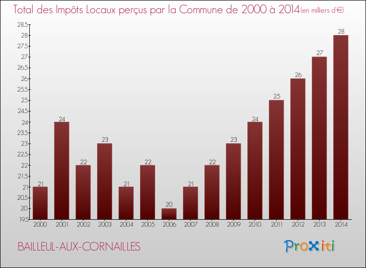 Evolution des Impôts Locaux pour la commune de BAILLEUL-AUX-CORNAILLES de 2000 à 2014 Evolution des Impôts Locaux pour BAILLEUL-AUX-CORNAILLES de 2000 à 2014