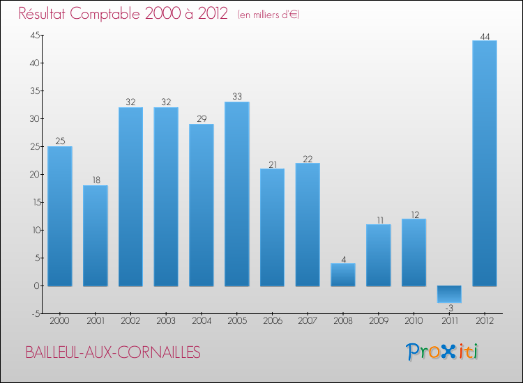 Evolution du résultat comptable pour la commune de BAILLEUL-AUX-CORNAILLES de 2000 à 2012 Evolution du résultat comptable pour BAILLEUL-AUX-CORNAILLES de 2000 à 2012