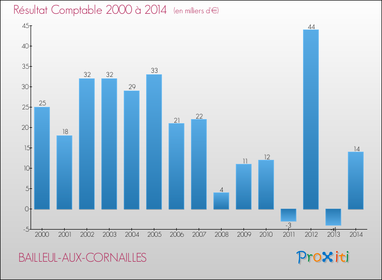 Evolution du résultat comptable pour la commune de BAILLEUL-AUX-CORNAILLES de 2000 à 2014 Evolution du résultat comptable pour BAILLEUL-AUX-CORNAILLES de 2000 à 2014